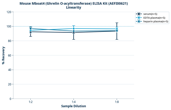 Mouse Mboat4 (Ghrelin O-acyltransferase) ELISA Kit (AEFI00621)