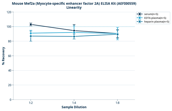 Mouse Mef2a (Myocyte-specific enhancer factor 2A) ELISA Kit (AEFI00559)
