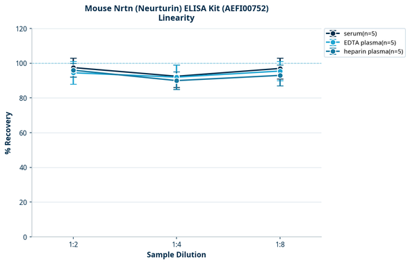 Mouse Nrtn (Neurturin) ELISA Kit (AEFI00752)