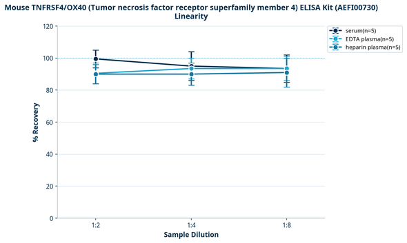 Mouse TNFRSF4/OX40 (Tumor necrosis factor receptor superfamily member 4) ELISA Kit (AEFI00730)
