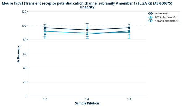 Mouse Trpv1 (Transient receptor potential cation channel subfamily V member 1) ELISA Kit (AEFI00675)