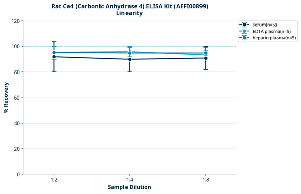 Rat Ca4 (Carbonic Anhydrase 4) ELISA Kit (AEFI00899)