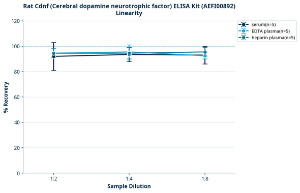 Rat Cdnf (Cerebral dopamine neurotrophic factor) ELISA Kit (AEFI00892)