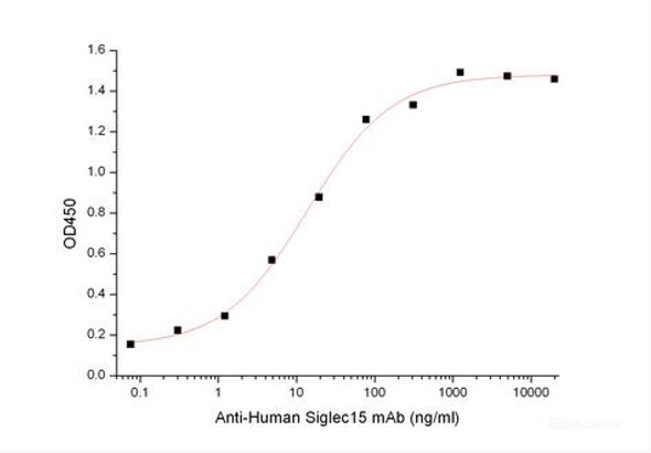 Recombinant Human Sialic acid-binding Ig-like lectin 15/Siglec-15/CD33L3 (C-FC-Avi) Biotinylated (RPES6241)