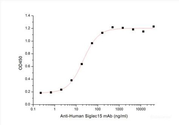 Recombinant Cynomolgus Sialic acid-binding Ig-like lectin 15/Siglec-15/CD33L3 (C-Fc) (RPES6784)