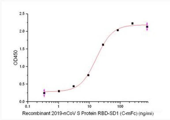 Recombinant Rhesus Macaque Angiotensin-Converting Enzyme 2/ACE-2 (C-10His) (RPES6791)
