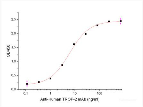 Recombinant Rhesus Macaque Tumor-associated Calcium Signal Transducer 2/TROP-2 (C-6His) (RPES6793)