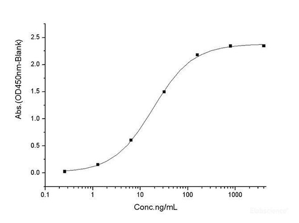 SARS-CoV Spike Recombinant Protein (RBD, mFc Tag) (Active) (RPES6871)