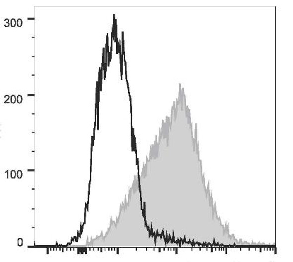 PE/Cyanine7 Anti-Mouse CD54 Antibody [YN1/1.7.4] (AGEL2155)