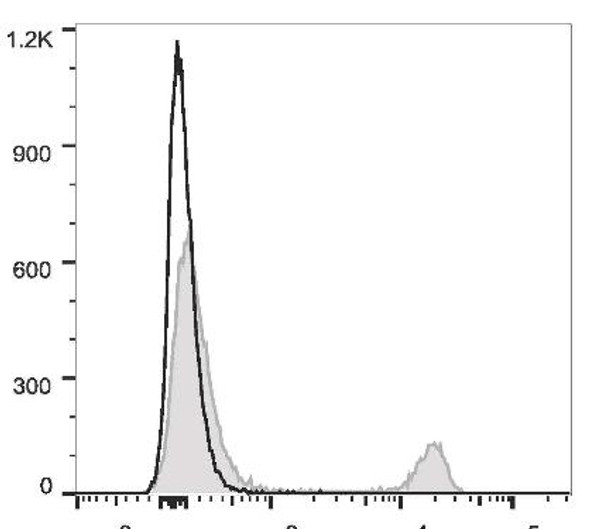 PE/Cyanine5.5 Anti-Mouse CD8a Antibody [53-6.7] (AGEL2204)
