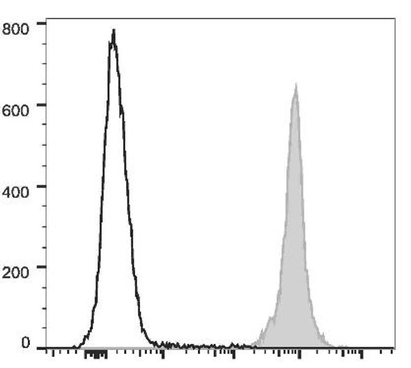 PE/Cyanine7 Anti-Mouse CD45.2 Antibody [104.2] (AGEL2237)