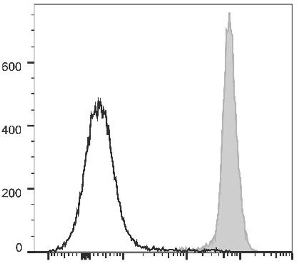 PerCP/Cyanine5.5 Anti-Mouse CD45.2 Antibody [104.2] (AGEL2239)