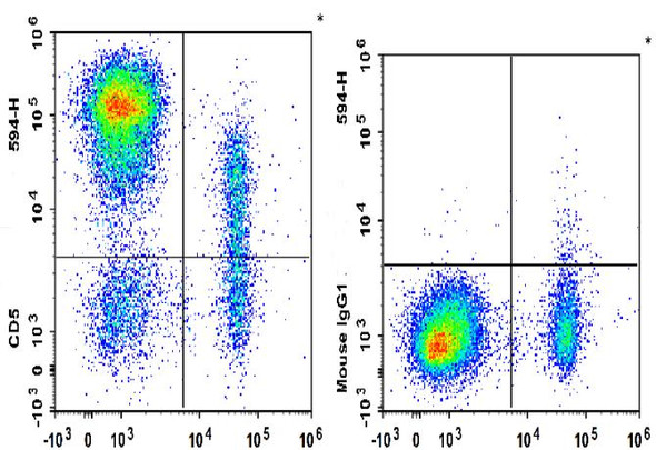PE/GenieFluor 594 Anti-Human CD5 Antibody [UCHT2] (AGEL3144)