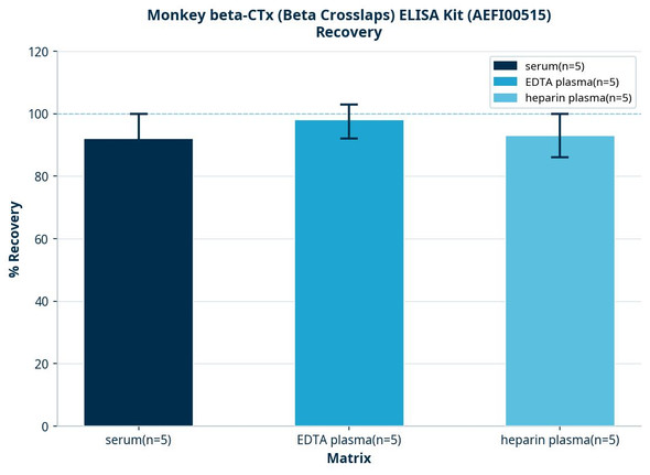 Monkey beta-CTx (Beta Crosslaps) ELISA Kit (AEFI00515)