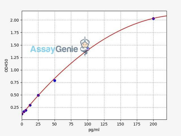 Human TNF-alpha ELISA Kit (High Sensitivity) (AEFI01066)
