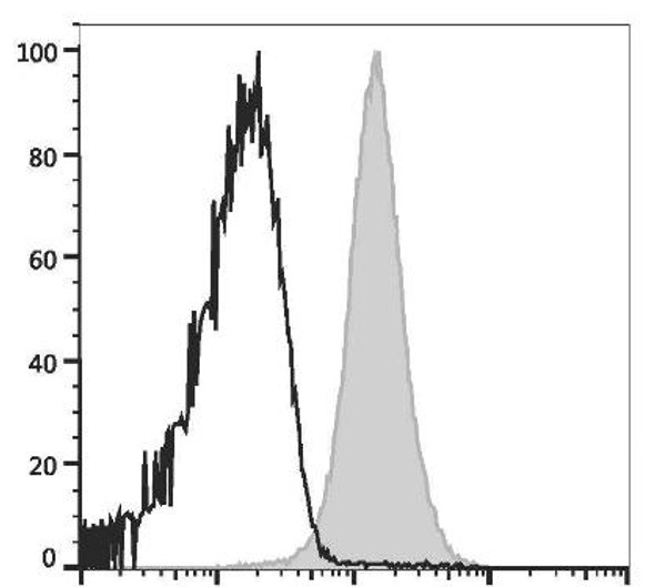 PerCP Anti-Mouse CD48 Antibody [HM48-1] (AGEL0690)