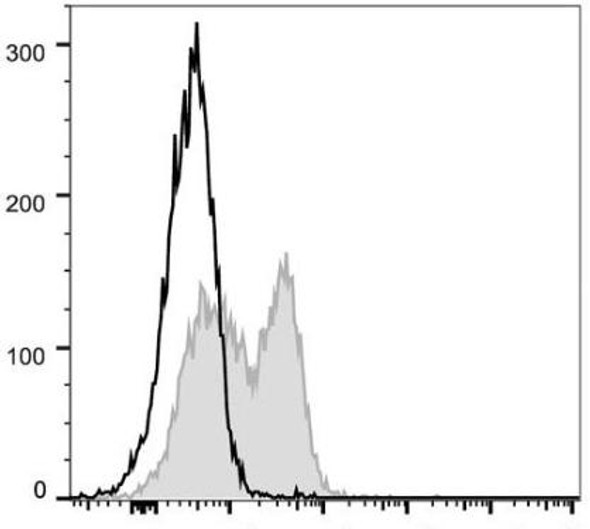 FITC Anti-Mouse CD127/IL-7RA Antibody [A7R34] (AGEL0745)