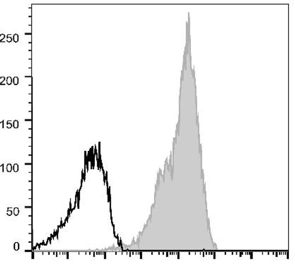 GenieFluor 647 Anti-Human CD29 Antibody [TS2/16.2.1] (AGEL0940)
