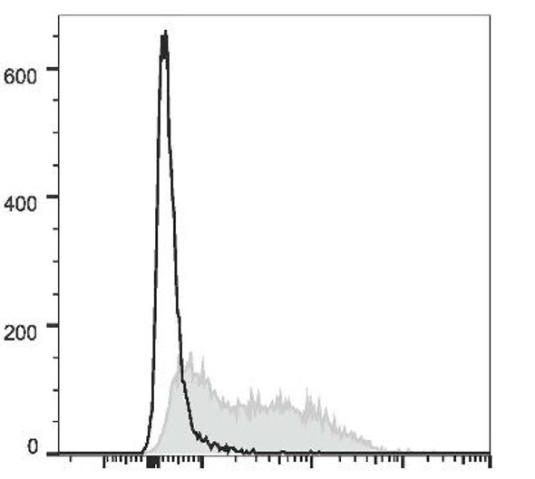 PE/Cyanine7 Anti-Mouse CD71 Antibody [R17 217.1.3/TIB-219] (AGEL1192)