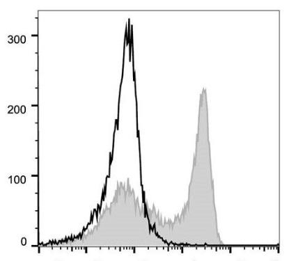 PerCP/Cyanine5.5 Anti-Mouse Ly6G Antibody [1A8] (AGEL1373)