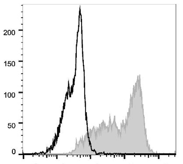 APC Anti-Mouse CD326 Antibody [G8.8] (AGEL1929)
