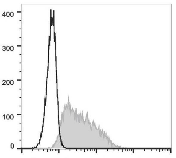 FITC Anti-Mouse CD326 Antibody [G8.8] (AGEL1930)