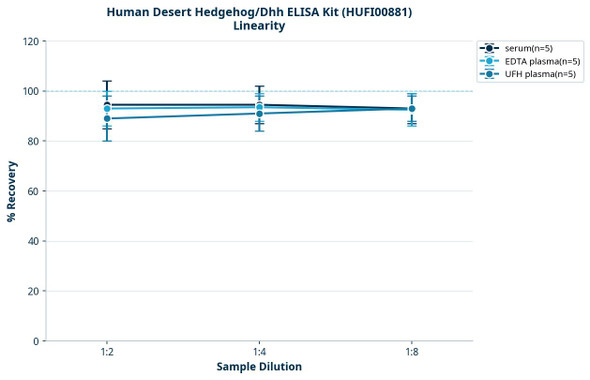 Human Desert Hedgehog/Dhh ELISA Kit (HUFI00881)
