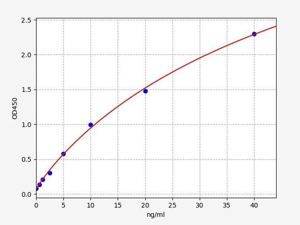 Human Alpha-lactalbumin ELISA Kit (HUFI00883)