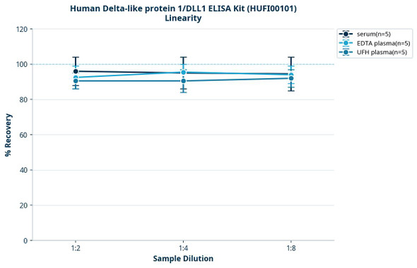 Human Delta-like protein 1/DLL1 ELISA Kit (HUFI00101)
