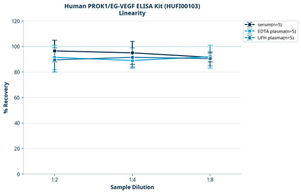 Human PROK1/EG-VEGF ELISA Kit (HUFI00103)