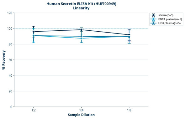 Human Secretin ELISA Kit (HUFI00949)