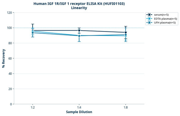 Human IGF 1R/IGF 1 receptor ELISA Kit (HUFI01103)