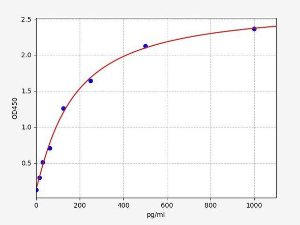 Human SEMG1/Semenogelin-1 ELISA Kit (HUFI01205)