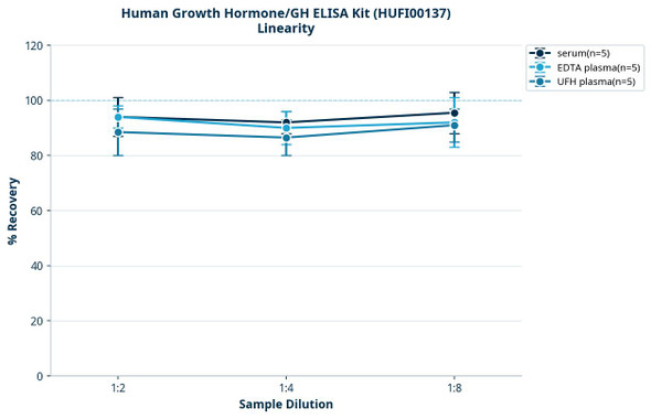 Human Growth Hormone/GH ELISA Kit (HUFI00137)