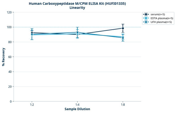 Human Carboxypeptidase M/CPM ELISA Kit (HUFI01335)