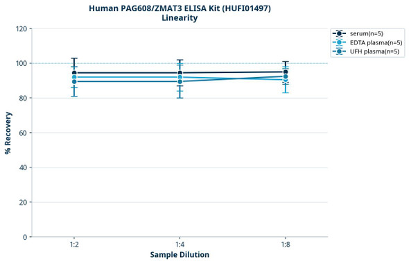 Human PAG608/ZMAT3 ELISA Kit (HUFI01497)