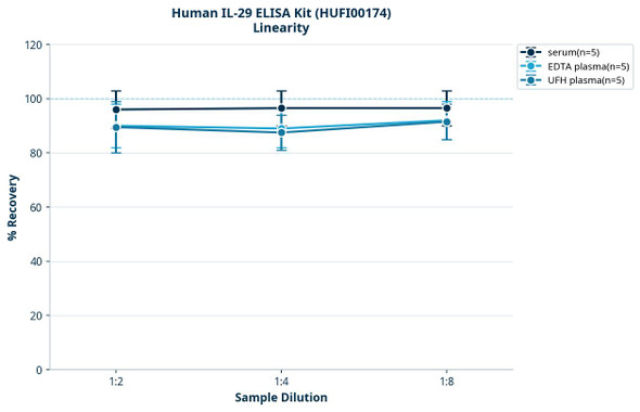 Human IL-29 ELISA Kit (HUFI00174)