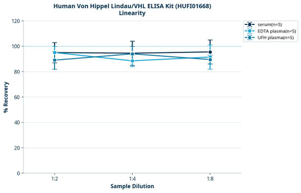 Human Von Hippel Lindau/VHL ELISA Kit (HUFI01668)