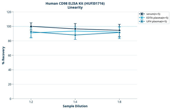 Human CD98 ELISA Kit (HUFI01716)