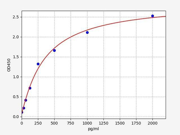 Human Neprilysin-2 ELISA Kit (HUFI01731)