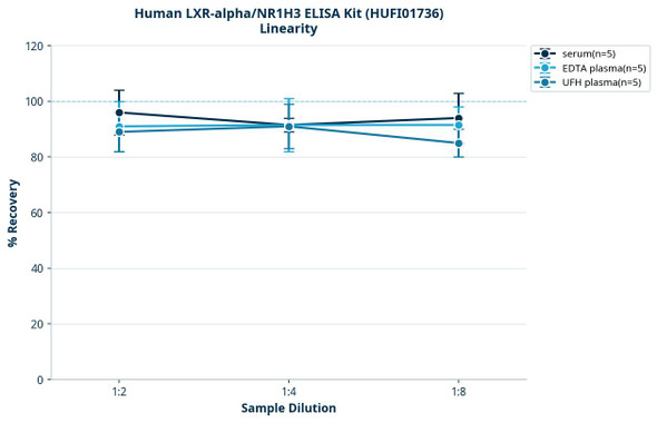 Human LXR-alpha/NR1H3 ELISA Kit (HUFI01736)