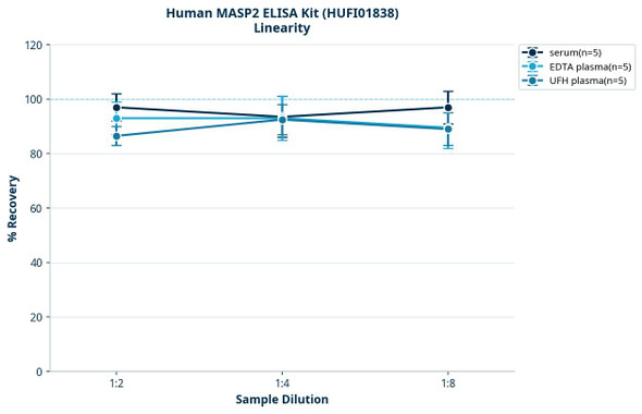 Human MASP2 ELISA Kit (HUFI01838)