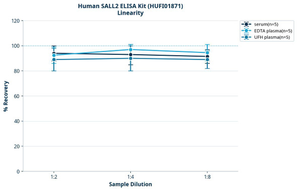 Human SALL2 ELISA Kit (HUFI01871)