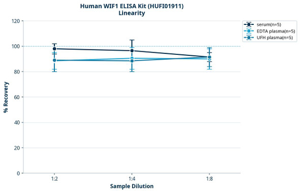 Human WIF1 ELISA Kit (HUFI01911)
