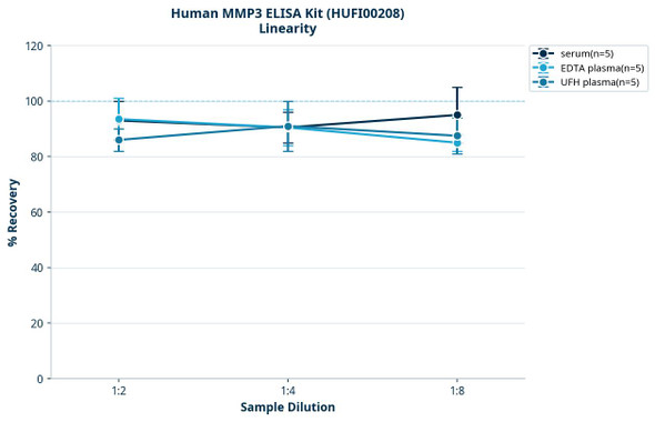 Human MMP3 ELISA Kit (HUFI00208)