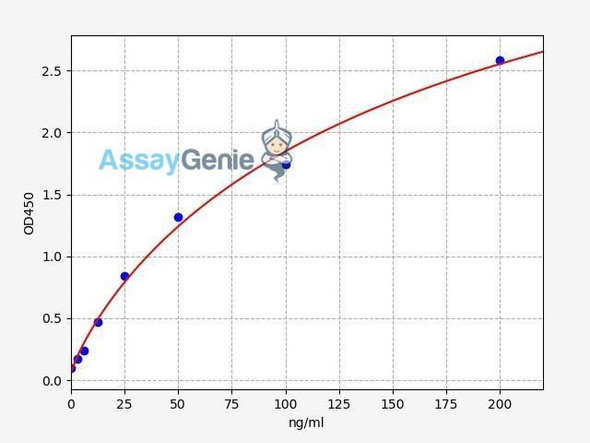 Human Xaa-Pro Dipeptidase/Prolidase/PEPD ELISA Kit (HUFI02093)