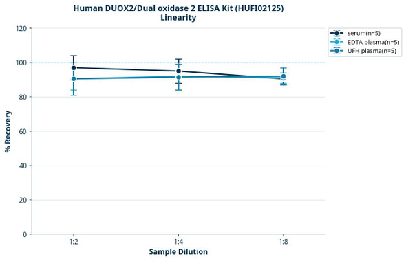 Human DUOX2/Dual oxidase 2 ELISA Kit (HUFI02125)