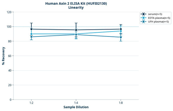 Human Axin 2 ELISA Kit (HUFI02130)