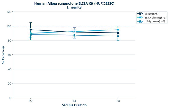 Human Allopregnanolone ELISA Kit (HUFI02220)