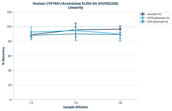 Human CYP19A1/Aromatase ELISA Kit (HUFI02230)